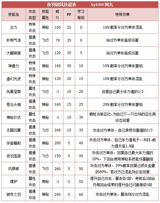 奥拉星夜羽银风 银风技能表练级学习力推荐