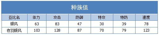 奥拉星夜羽银风 银风技能表练级学习力推荐