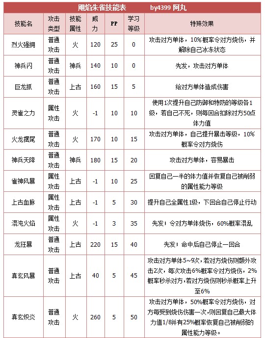 奥拉星飓焰朱雀技能表练级学习力推荐