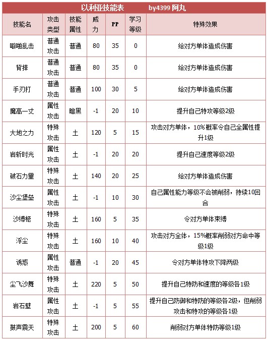 奥拉星以利亚 小以技能表练级学习力推荐