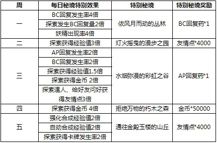  百万亚瑟王每日秘境