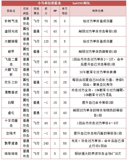 奥拉星小鸟希拉技能表练级学习力推荐