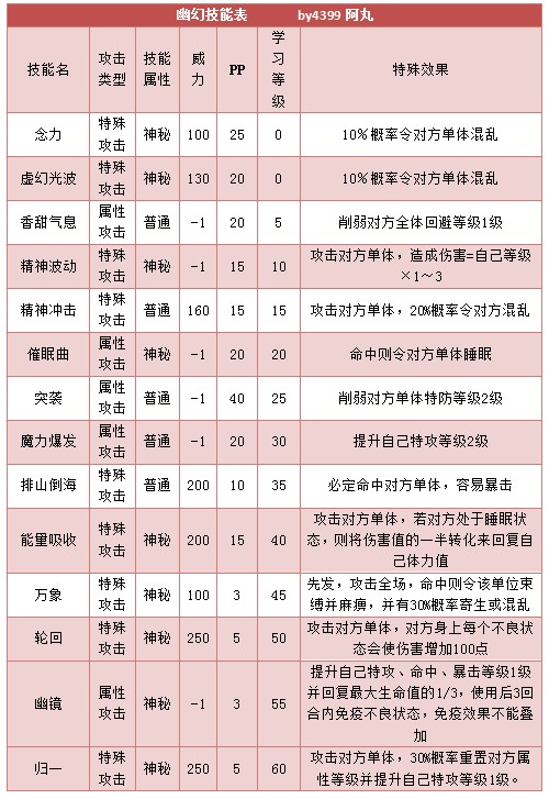 奥拉星幽幻 阿幽技能表练级学习力推荐