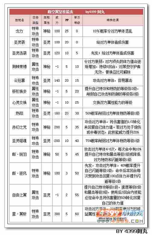 奥拉星断空翼皇解析