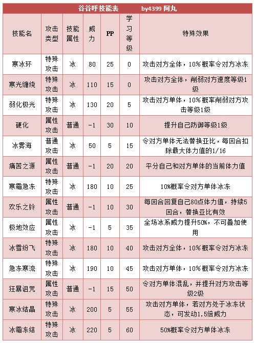 奥拉星谷谷呼 谷谷技能表练级学习力推荐