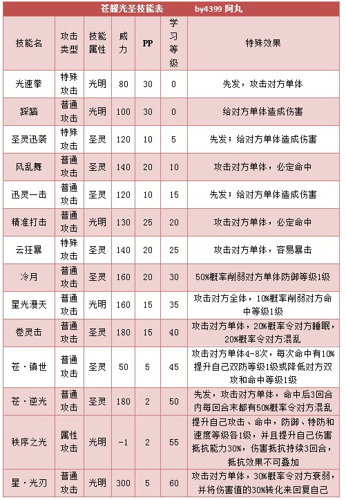 奥拉星苍耀光圣 光耀技能表练级学习力推荐