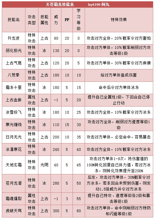 奥拉星天苍霜龙技能表练级学习力推荐
