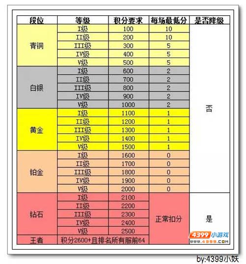 4399生死狙击联赛段位积分规则
