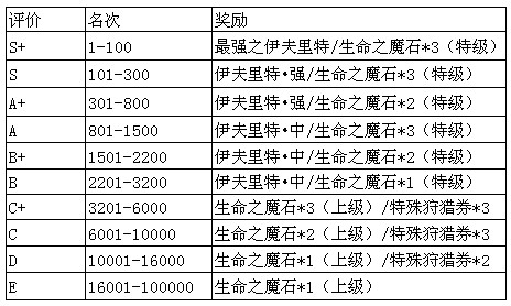 魔物狩猎者斗兽场奖励