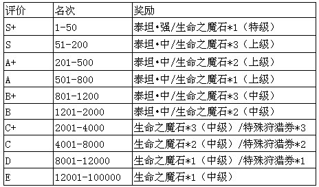 魔物狩猎者斗兽场奖励