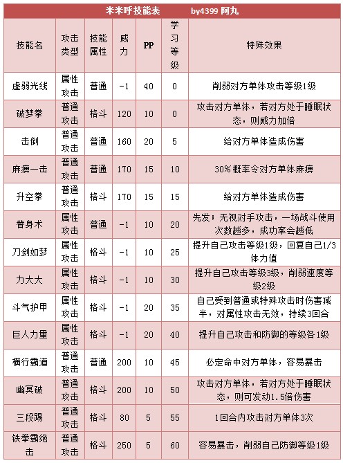 奥拉星米米呼 米米技能表练级学习力推荐