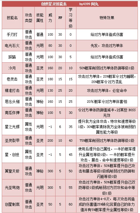 奥拉星创世星灵 洪荒星灵技能表练级学习力推荐