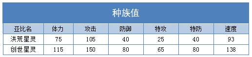 奥拉星创世星灵 洪荒星灵技能表练级学习力推荐
