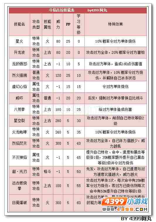 奥拉星斗焰吉拉解析