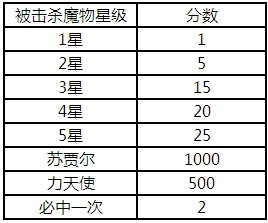 魔物狩猎者计分规则