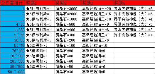 勇者世界伤害排行奖励