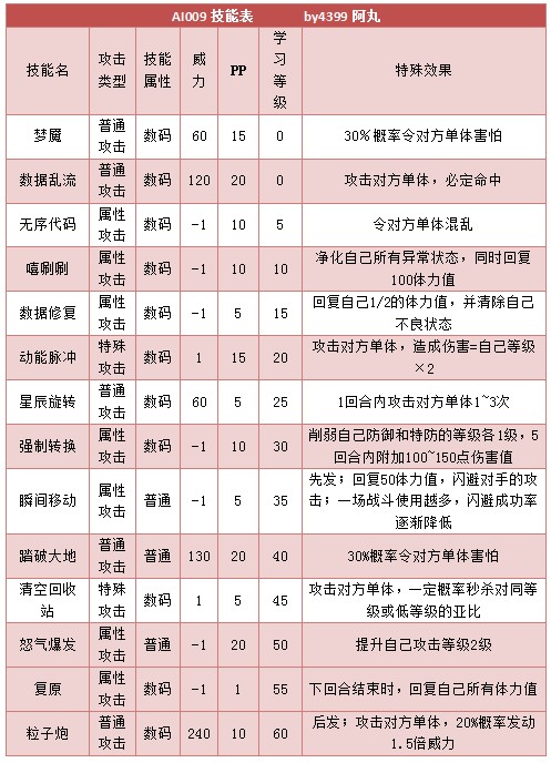 奥拉星AI009技能表练级学习力推荐