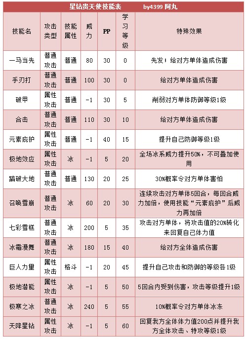 奥拉星星钻贵天使 星钻小天使技能表练级学习力推荐