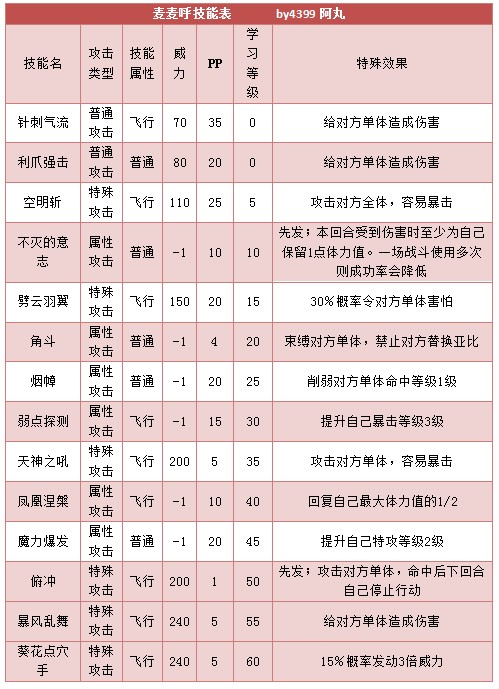 奥拉星麦麦呼 麦麦技能表练级学习力推荐