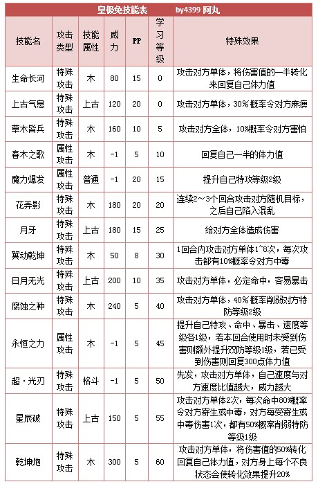 奥拉星皇极兔技能表练级学习力推荐