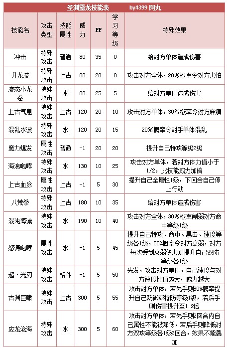 奥拉星圣渊露龙技能表练级学习力推荐
