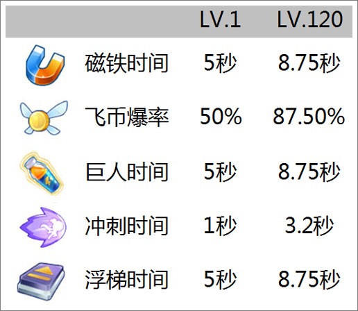 天天酷跑审判女王满级属性