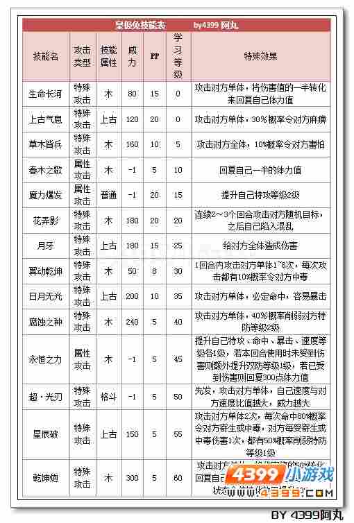 奥拉星皇极兔解析