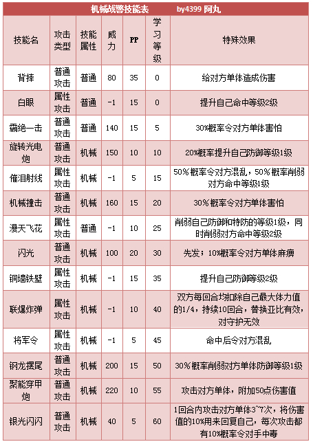 奥拉星机械战警 乐酷乐酷技能表练级学习力推荐