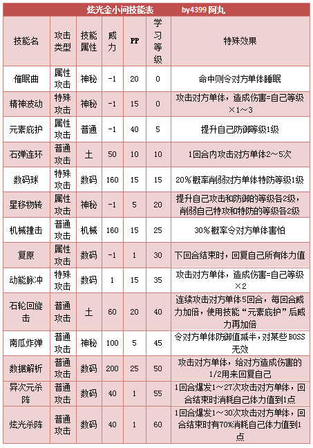 奥拉星炫光金小问技能表练级学习力推荐