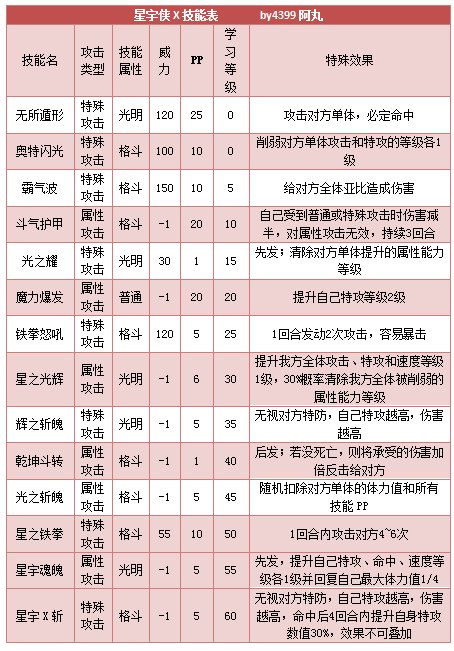 奥拉星星宇侠X技能表练级学习力推荐