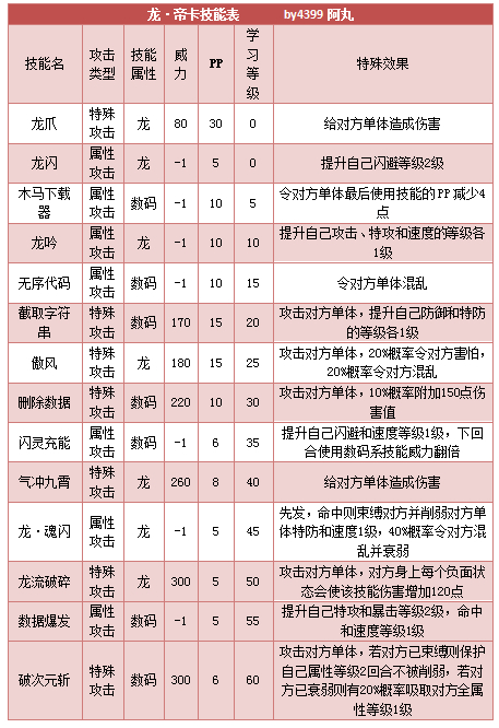 奥拉星龙帝卡技能表练级学习力推荐
