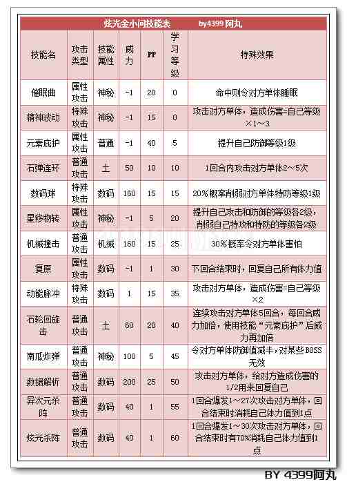 奥拉星炫光金小问解析