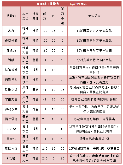 奥拉星克丽丝汀技能表练级学习力推荐