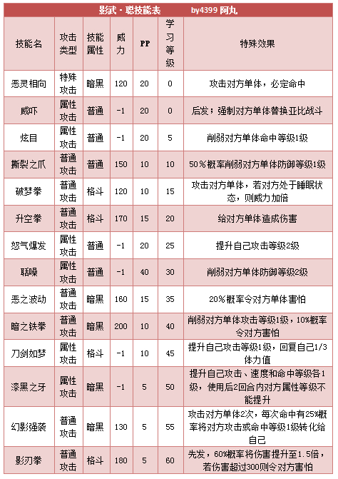 奥拉星影武聪 小聪技能表练级学习力推荐
