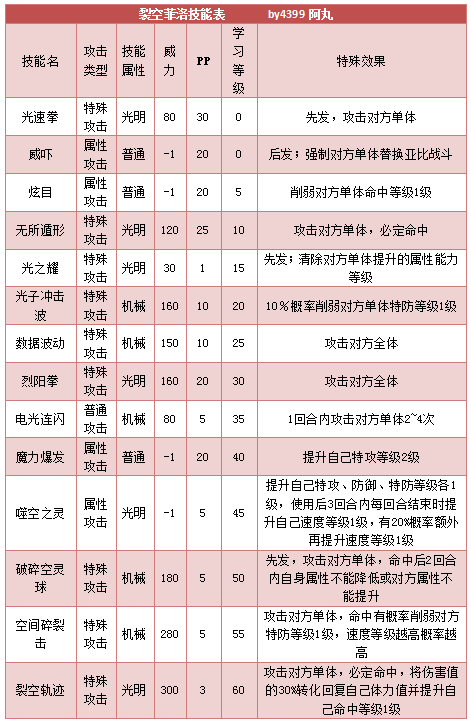 奥拉星裂空菲洛 菲洛技能表练级学习力推荐