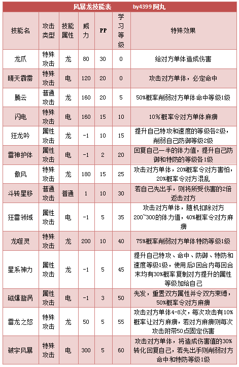 奥拉星风暴龙 小风龙技能表练级学习力推荐