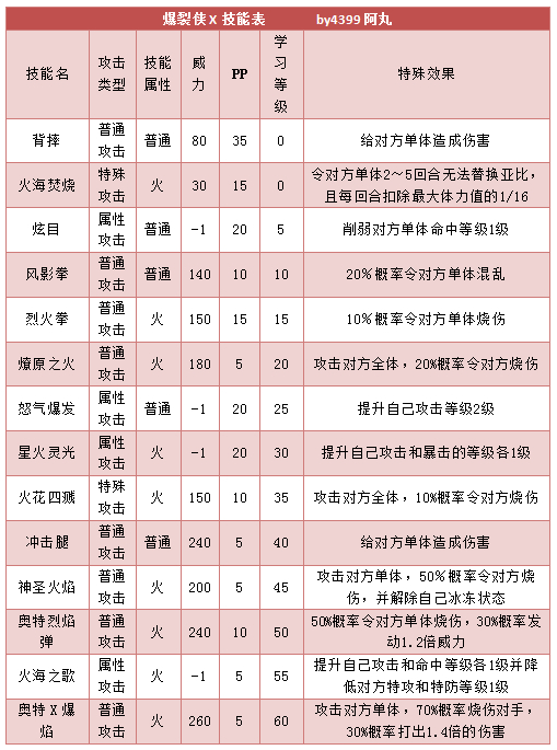 奥拉星爆裂侠X技能表练级学习力推荐