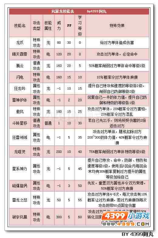 奥拉星风暴龙解析