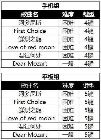 节奏大师TGA移动游戏赛事预赛曲目公布