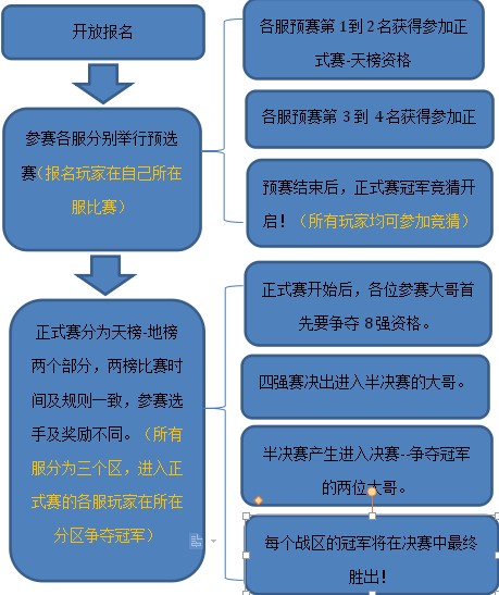 我大哥叫刘备争霸赛流程
