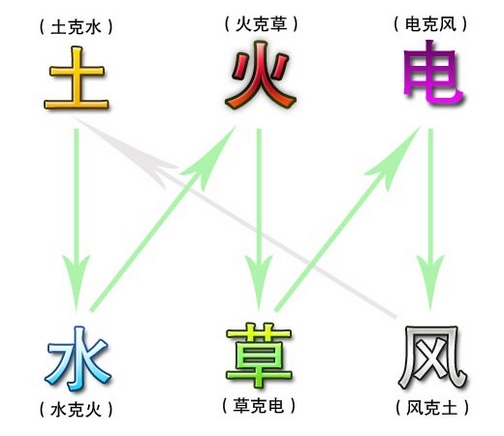 萌兽世界种族相克