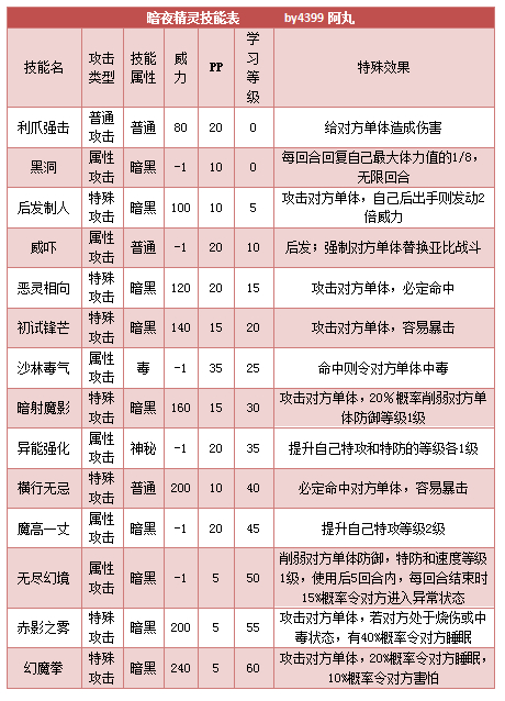 奥拉星暗夜精灵 小暗夜技能表练级学习力推荐