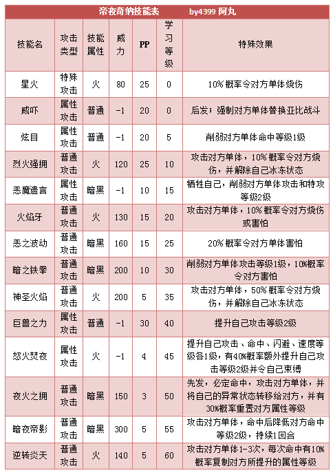 奥拉星帝夜奇纳 奇纳技能表练级学习力推荐