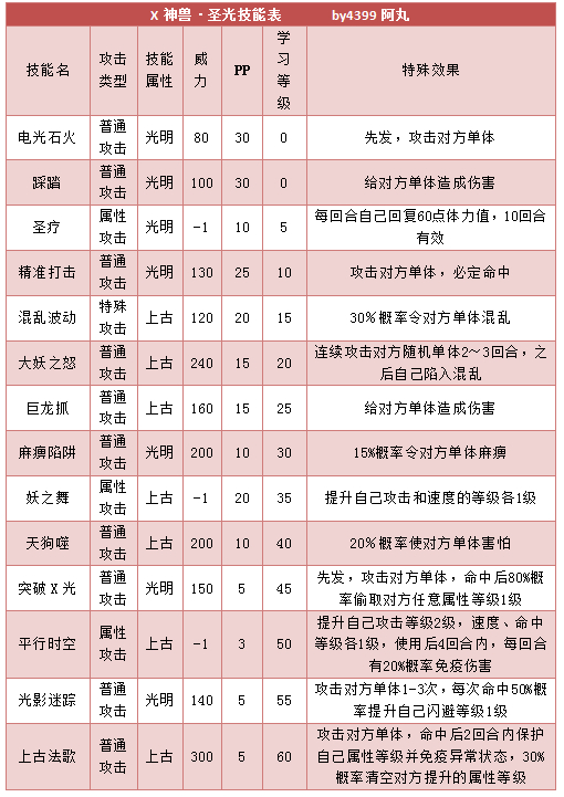 奥拉星X神兽圣光 X神兽紫星 X神兽蓝晶 小X技能表练级学习力推荐