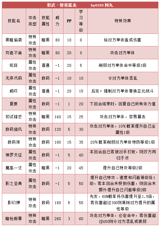 奥拉星影武智 小智技能表练级学习力推荐