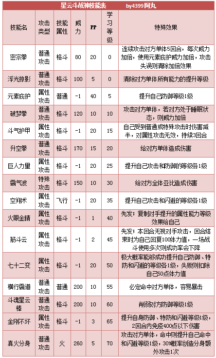 奥拉星星云斗战神技能表练级学习力推荐