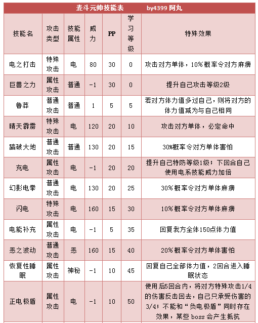 奥拉星麦斗元帅技能表练级学习力推荐