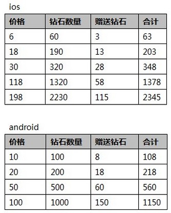天天爱消除抽取技能免费送