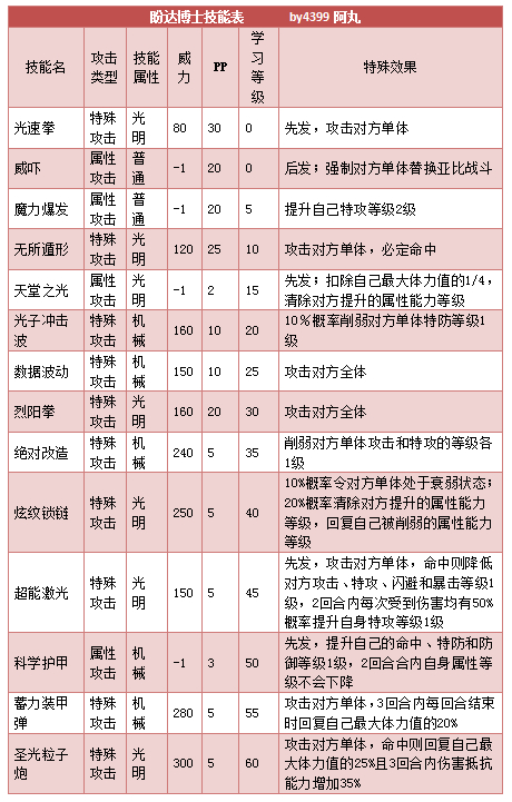 奥拉星盼达博士 盼达技能表练级学习力推荐