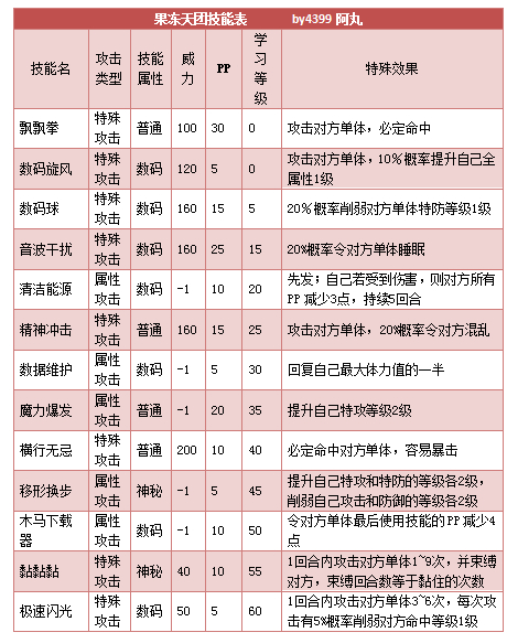 奥拉星果冻天团技能表练级学习力推荐